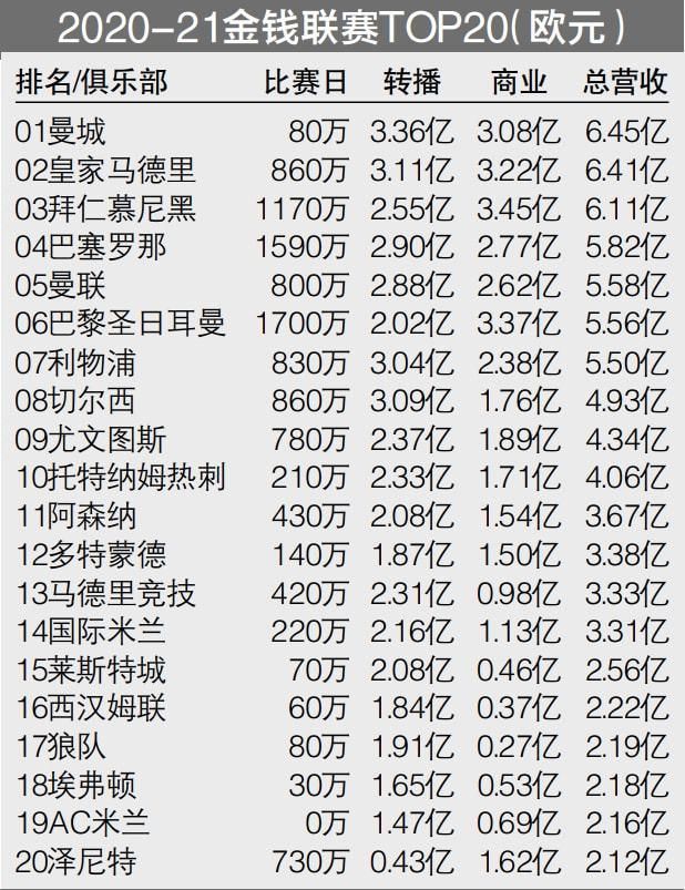 今天德国转会市场更新西甲球员身价，其中贝林厄姆身价涨至1.8亿欧，与哈兰德、姆巴佩并列世界第一。